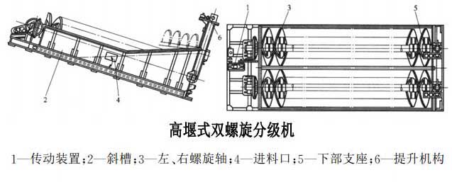 螺旋分級(jí)機(jī)結(jié)構(gòu)原理